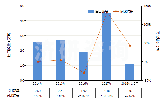 2014-2018年3月中國(guó)原狀或粗加修整的大理石及石灰華(HS25151100)出口量及增速統(tǒng)計(jì)